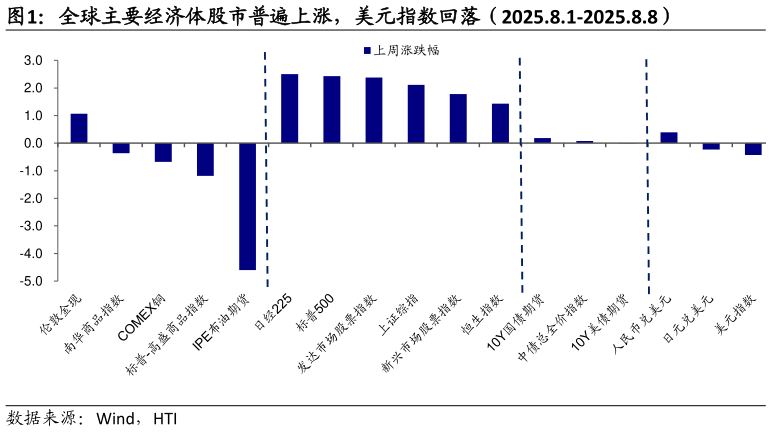 咨询大家全球主要经济体股市普遍上涨，美元指数回落（2025.8.1-2025.8.8）