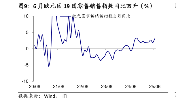 一起讨论下6 月欧元区 19 国零售销售指数同比回升（%）