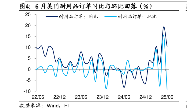 如何解释6 月美国耐用品订单同比与环比回落（%）
