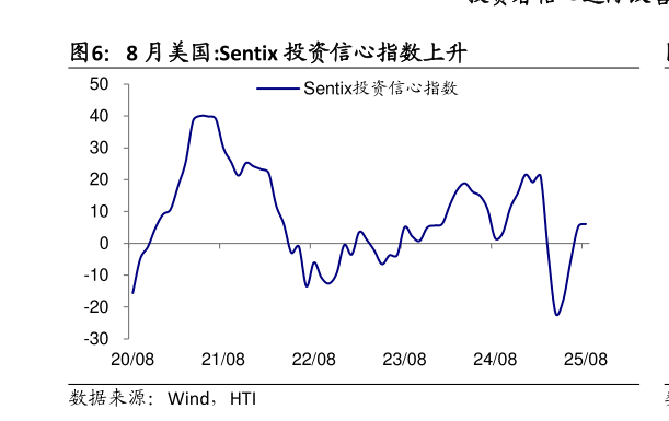 想关注一下8 月美国:Sentix 投资信心指数上升