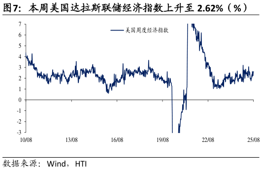 想问下各位网友本周美国达拉斯联储经济指数上升至 2.62%（%）