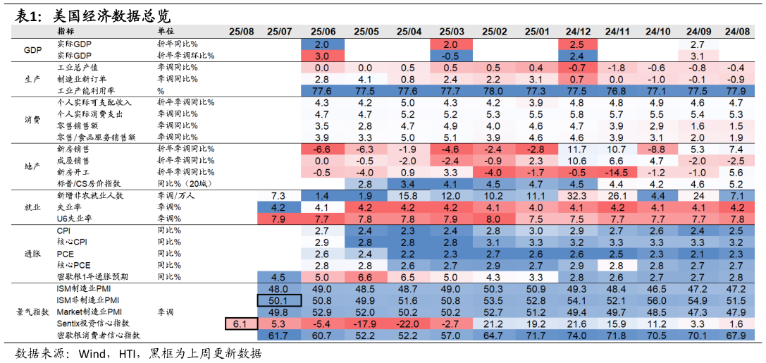 谁知道美国经济数据总览