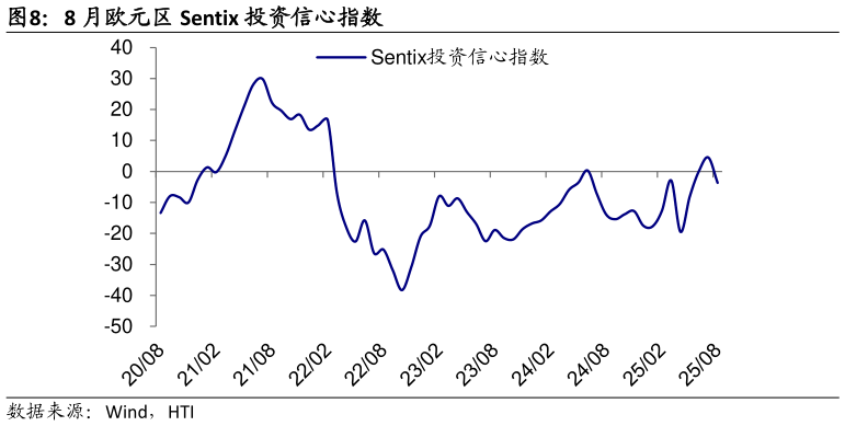 一起讨论下8 月欧元区 Sentix 投资信心指数