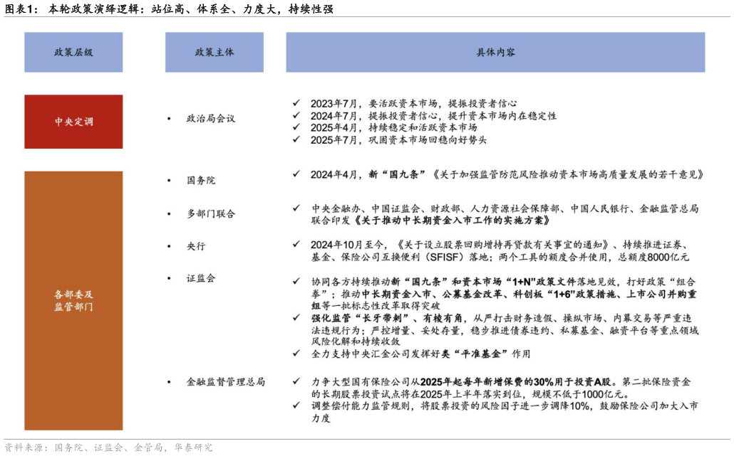 如何解释本轮政策演绎逻辑：站位高、体系全、力度大，持续性强