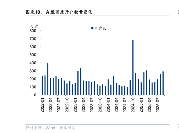 想关注一下A 股月度开户数量变化