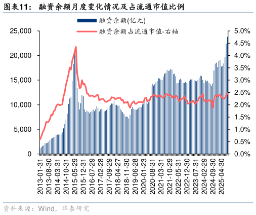 我想了解一下融资余额月度变化情况及占流通市值比例
