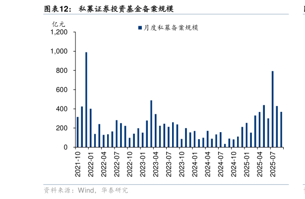请问一下私募证券投资基金备案规模