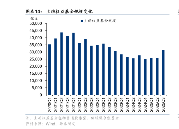 我想了解一下主动权益基金规模变化