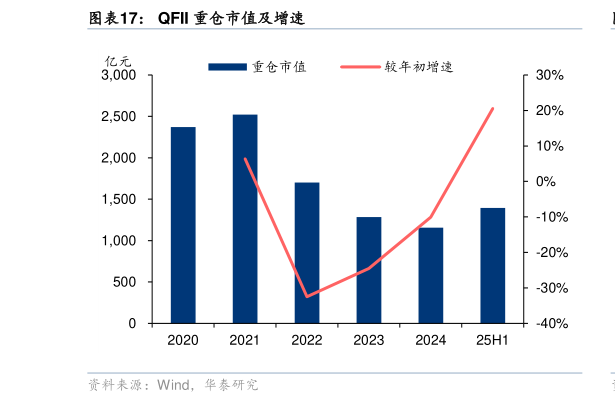 如何才能QFII 重仓市值及增速
