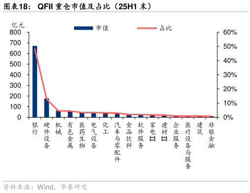 谁能回答QFII 重仓市值及占比（25H1 末）