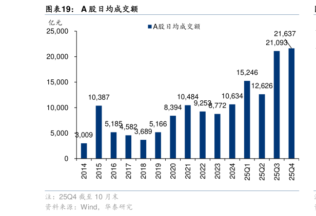 我想了解一下A 股日均成交额