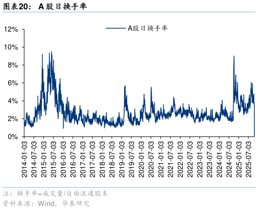 想问下各位网友A 股日换手率