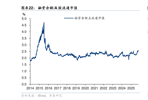 咨询下各位融资余额A 股流通市值