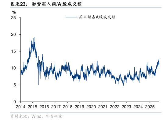 一起讨论下融资买入额A 股成交额