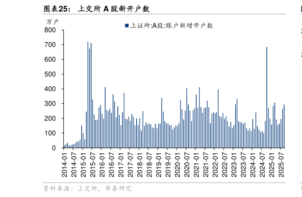 如何才能上交所 A 股新开户数