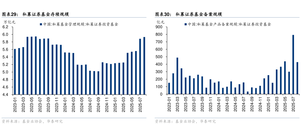 如何解释私募证券基金备案规模私募证券基金存续规模