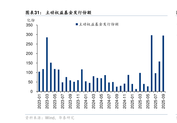 请问一下主动权益基金发行份额