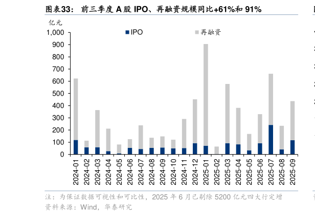 如何解释前三季度 A 股 IPO、再融资规模同比61%和 91%