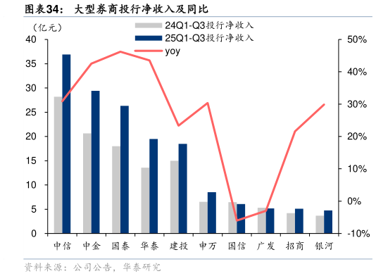 如何了解大型券商投行净收入及同比