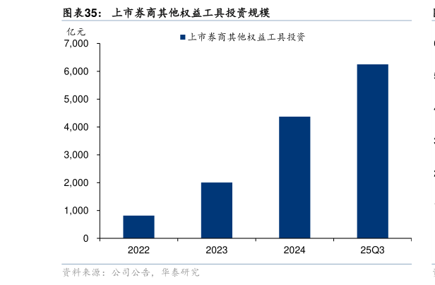 想关注一下上市券商其他权益工具投资规模