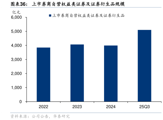 如何了解上市券商自营权益类证券及证券衍生品规模