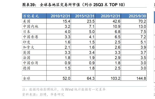 咨询大家全球各地区交易所市值（列示 25Q3 末 TOP 10）