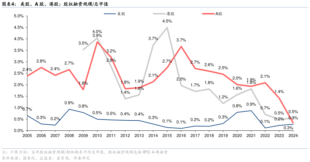 如何了解美股、A 股、港股：股权融资规模总市值