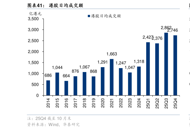 谁知道港股日均成交额