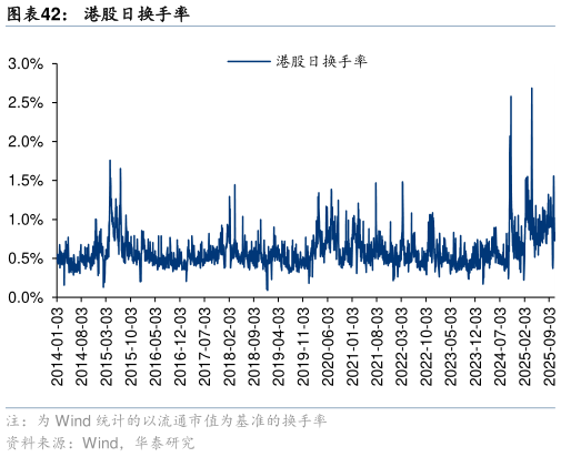 想问下各位网友港股日换手率
