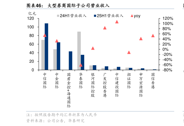 如何解释大型券商国际子公司营业收入