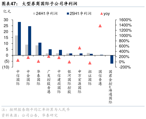 如何解释大型券商国际子公司净利润