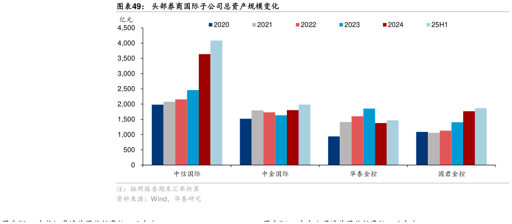 你知道头部券商国际子公司总资产规模变化