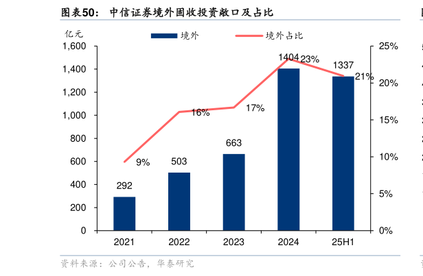 谁能回答中信证券境外固收投资敞口及占比
