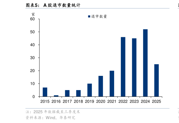 咨询下各位A 股退市数量统计