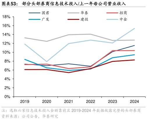 如何了解部分头部券商信息技术投入上一年母公司营业收入