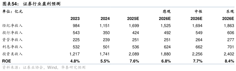 谁能回答证券行业盈利预测