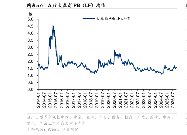 谁知道A 股大券商 PB（LF）均值