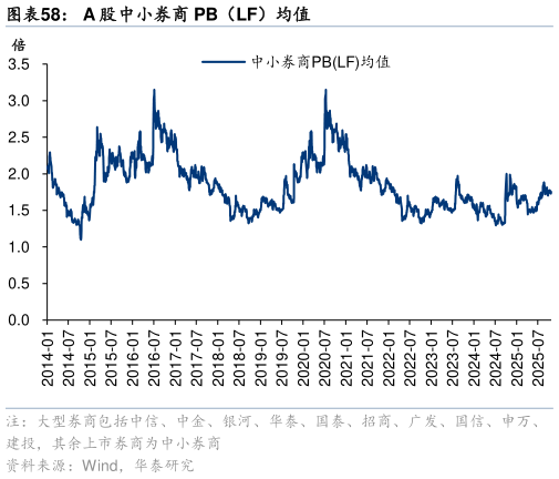 谁知道A 股中小券商 PB（LF）均值