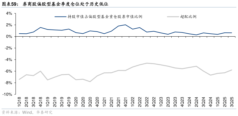如何了解券商股偏股型基金季度仓位处于历史低位