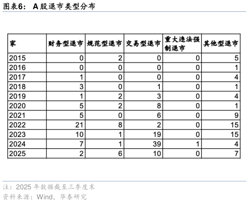咨询大家A 股退市类型分布