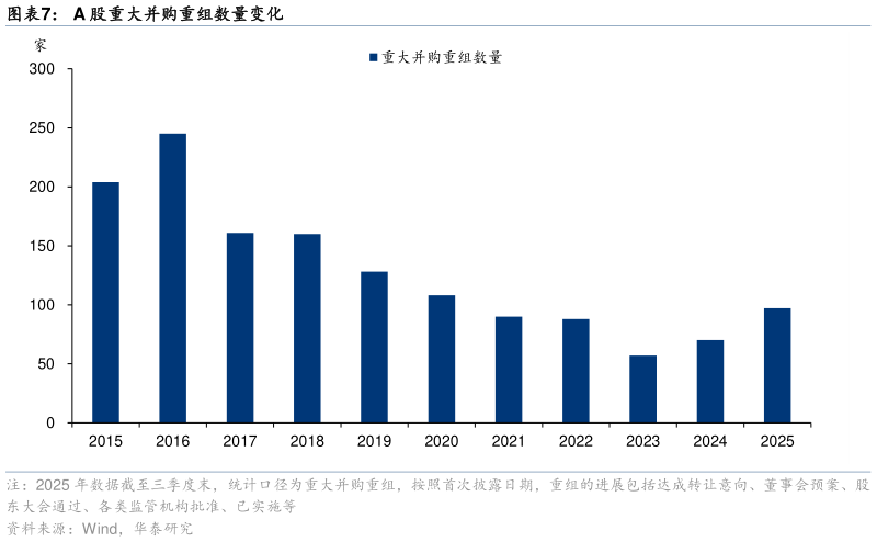 各位网友请教一下A 股重大并购重组数量变化