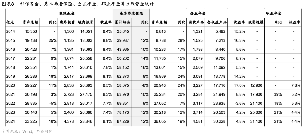 咨询大家社保基金、基本养老保险、企业年金、职业年金等长线资金统计
