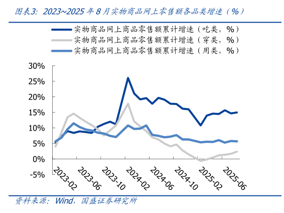 请问一下20232025年8月实物商品网上零售额各品类增速(%)?