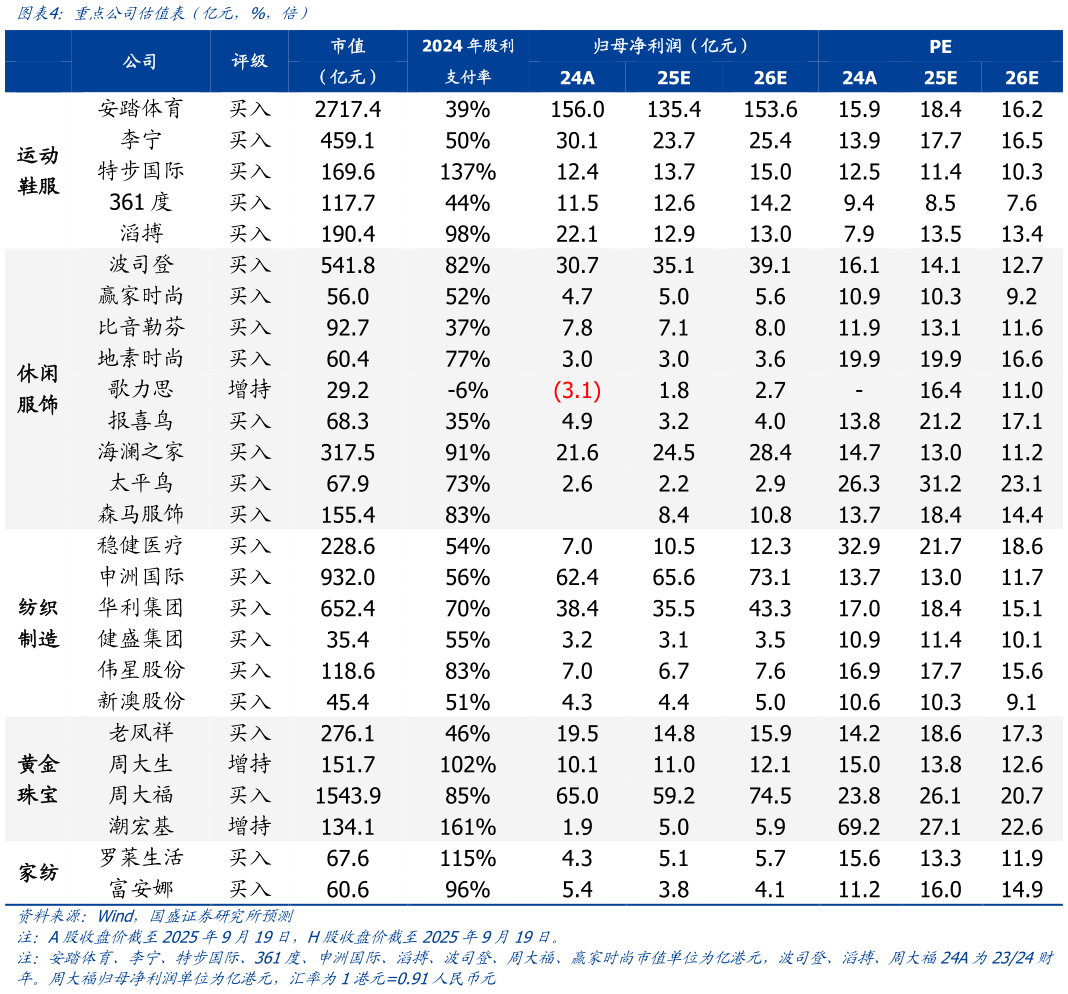 想关注一下重点公司估值表（亿元，%，倍）