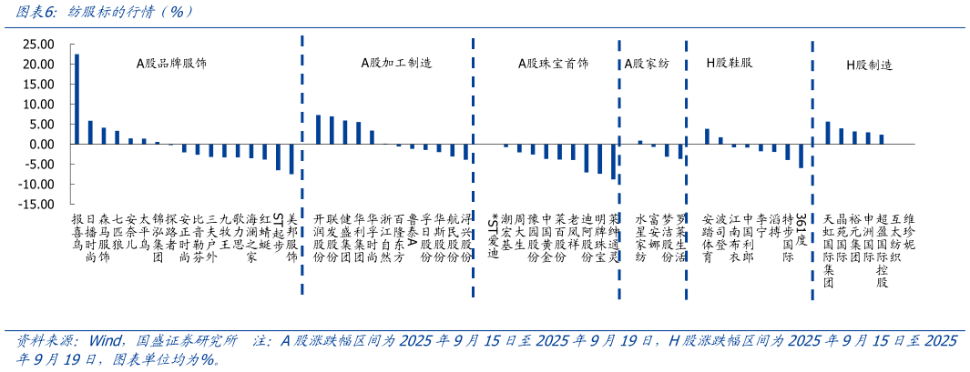 你知道纺服标的行情（%）