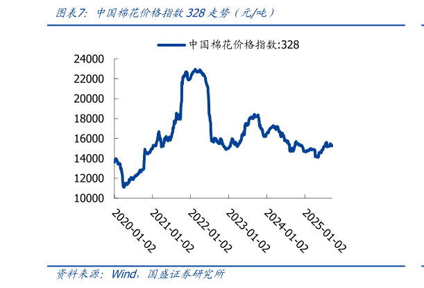 如何才能中国棉花价格指数328走势(元吨)?