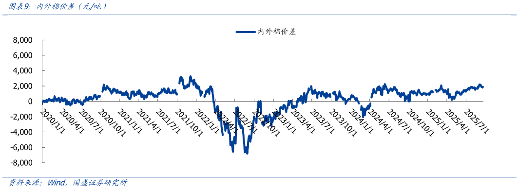 想关注一下内外棉价差(元吨)?