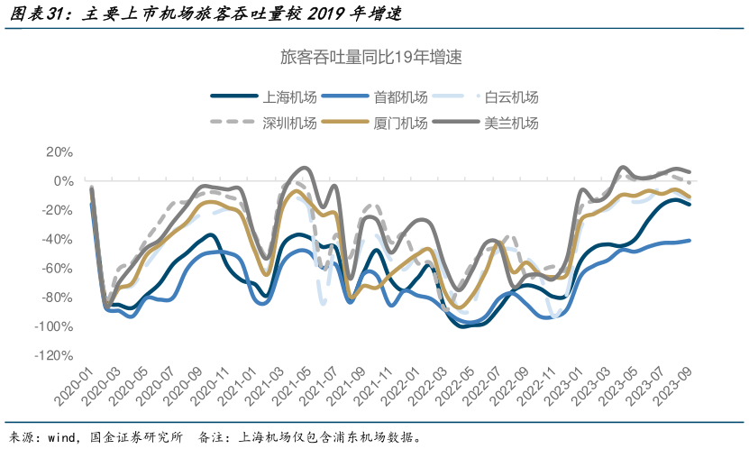 我想了解一下主要上市机场旅客吞吐量较2019年增速?