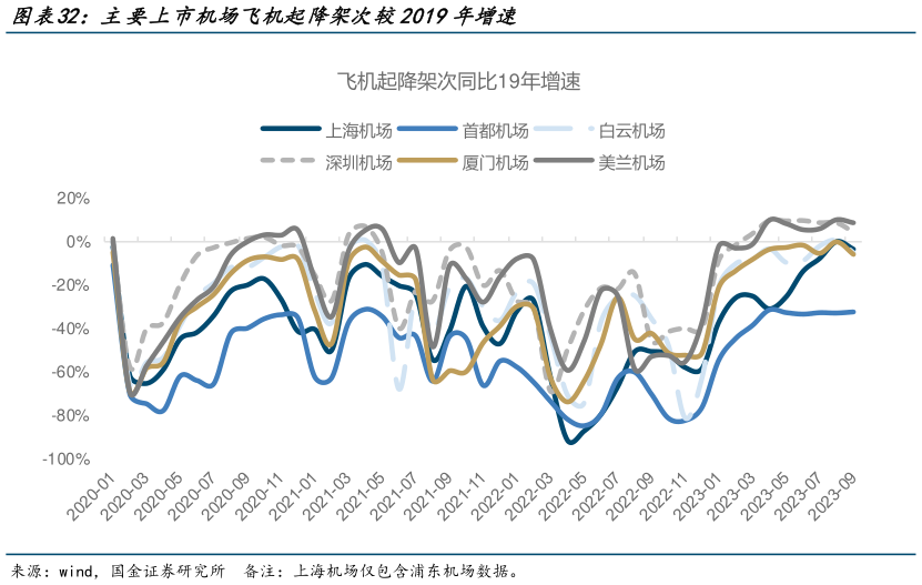 如何了解主要上市机场飞机起降架次较2019年增速?