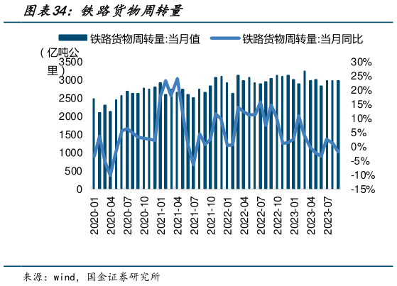 想关注一下铁路货物周转量?
